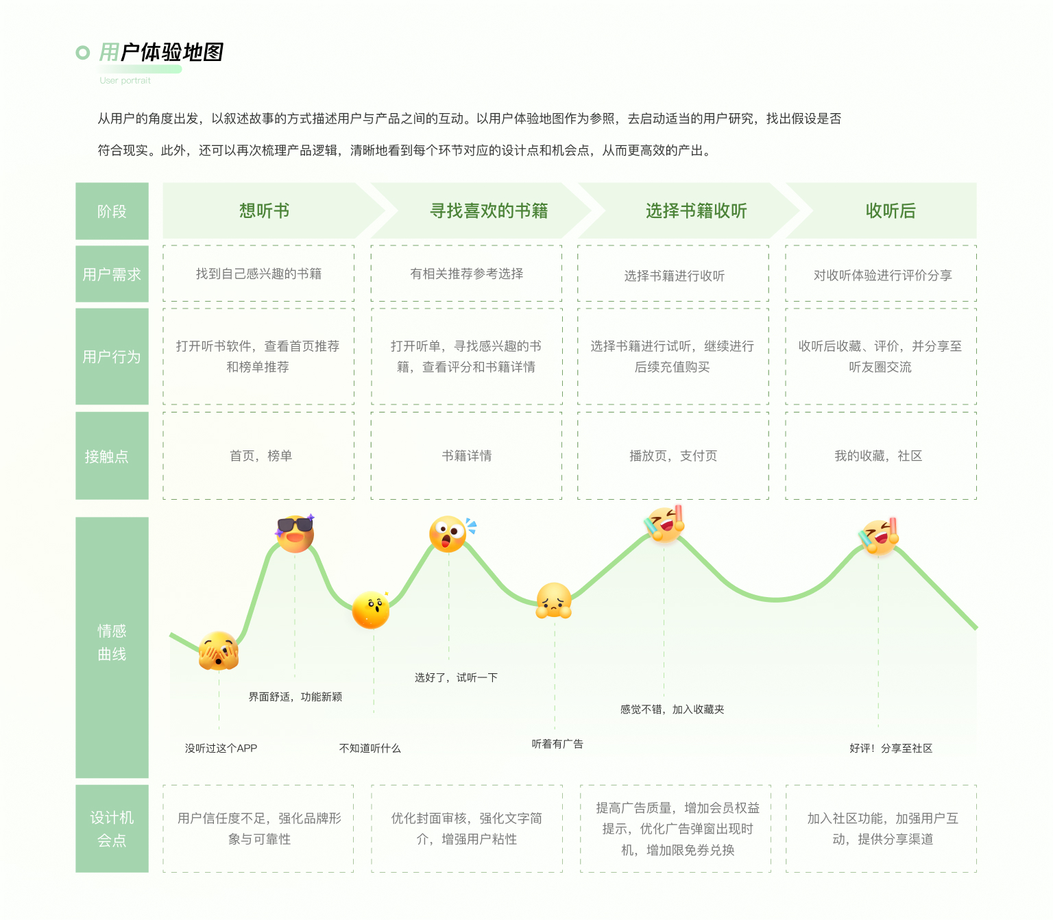 猫扑听书 · 用户体验地图
