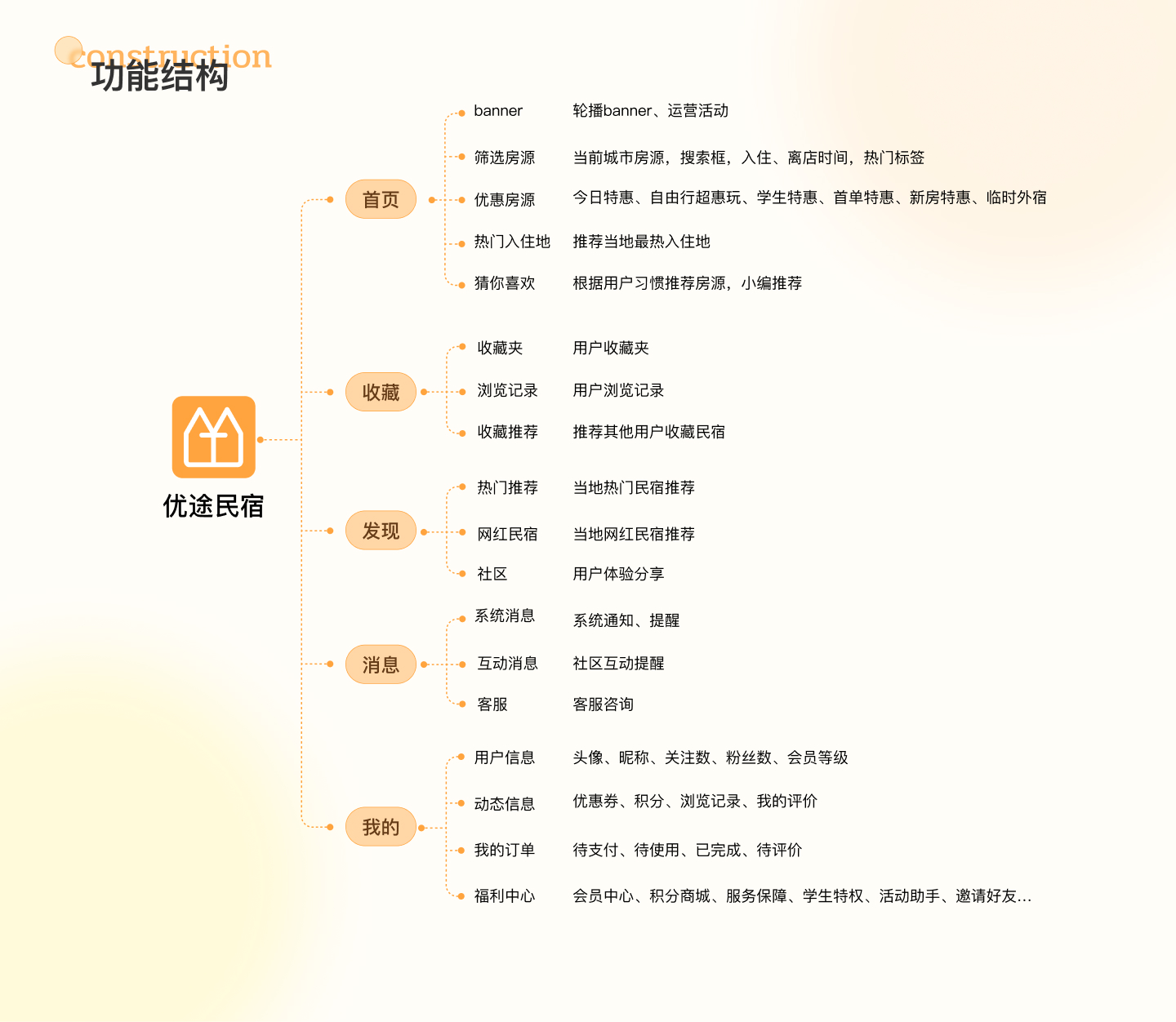 优途民宿 · 功能结构