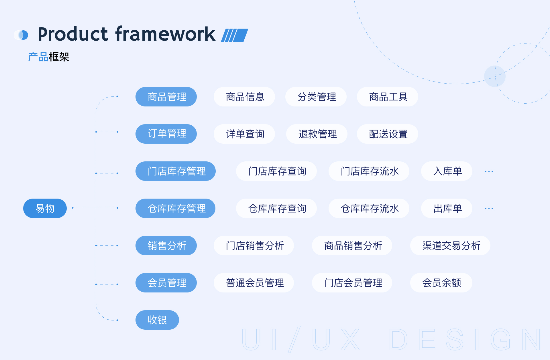 易物智慧零售管理系统 · 产品框架