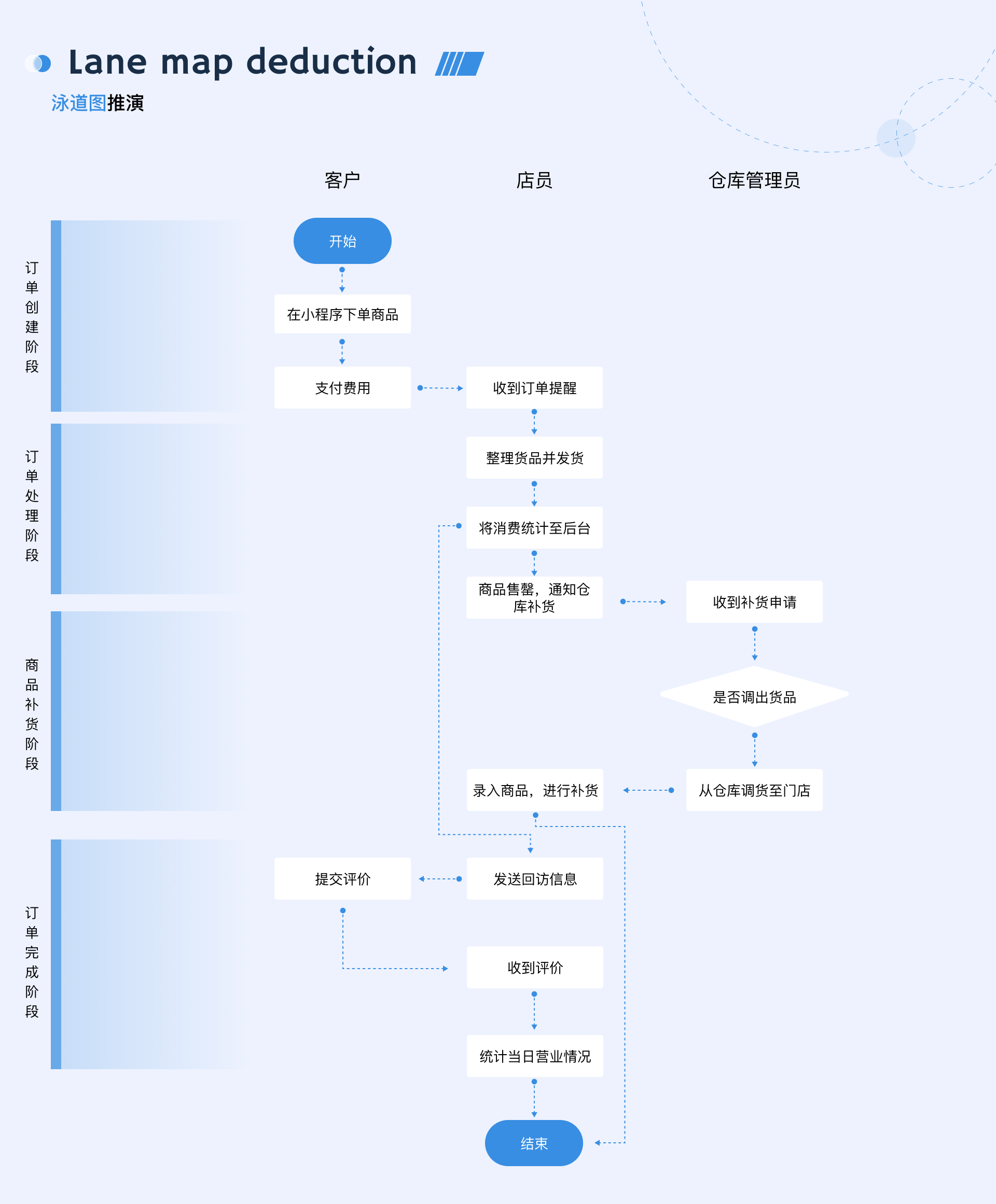 易物智慧零售管理系统 · 泳道图